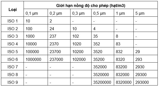 Các giới hạn hàm lượng bụi trong tiêu chuẩn ISO 14644-1