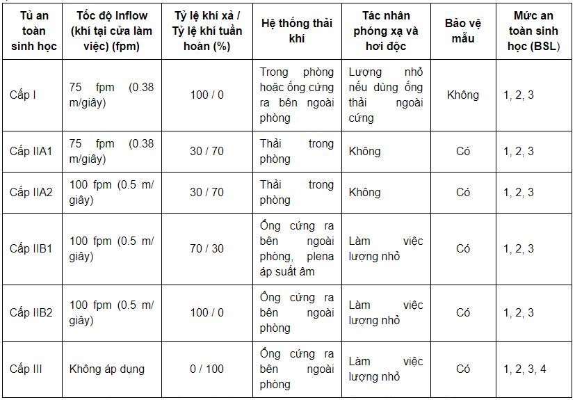 Bảng so sánh tiêu chuẩn tủ an toàn sinh học theo tiêu chuẩn NSF 49