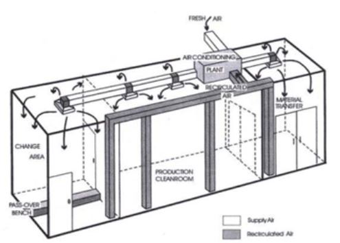 phòng sạch kiểu thông hơi