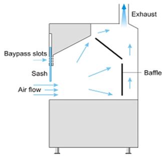 Luồng khí thổi trong tủ hút khí độc