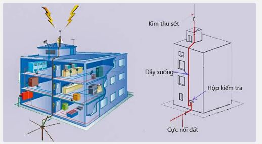 hình ảnh đo chống sét