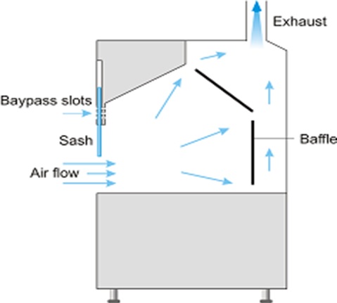 thử nghiệm tủ hút