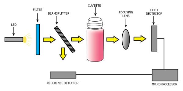 Cơ chế hoạt động của máy đo độ màu trong nước