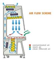 nguyên lý hoạt động của tủ an toàn sinh học cấp 2