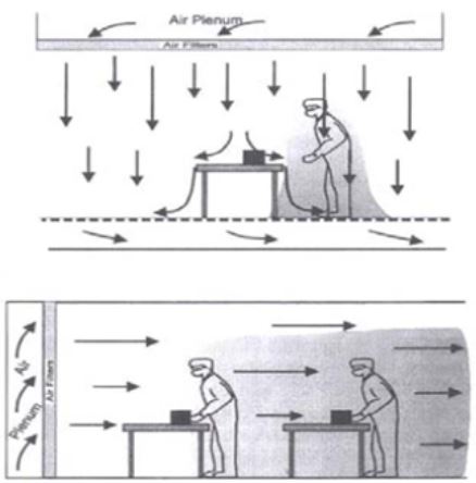giảm nhiễm bẩn ở dòng không khí thẳng đứng và nằm ngang